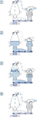 Funktionsprinzip Phasenseparator PS-040-2